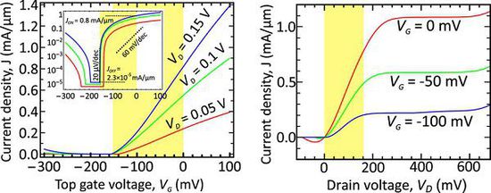 ���͹���ʯīϩ���w�ܿ��_(d��)��100GHz�ĕr(sh��)�����