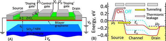 ���͹���ʯīϩ���w�ܿ��_(d��)��100GHz�ĕr(sh��)�����