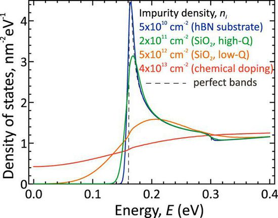 ���͹���ʯīϩ���w�ܿ��_(d��)��100GHz�ĕr(sh��)�����